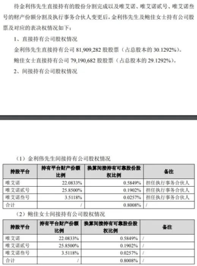 这对“创业伴侣”离婚，平分超13亿！|睿蜂资讯Smartbee News